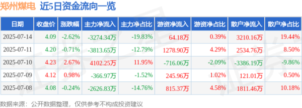 金多多策略 异动快报：郑州煤电（600121）7月14日13点2分触及涨停板