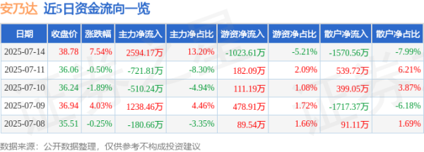 深富优配 异动快报：安乃达（603350）7月14日13点2分触及涨停板