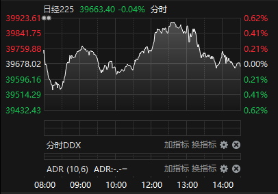 玖富配资 日经225指数收盘跌0.04% 韩国综合指数跌0.9%