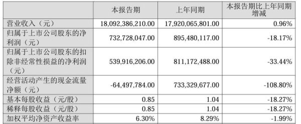 易信盈 江铃汽车上半年增收不增利！经营现金流“失血”，逾56亿元应收账款悬顶