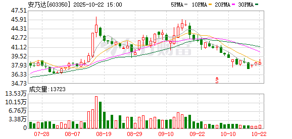 益丰配资 安乃达：无逾期对外担保
