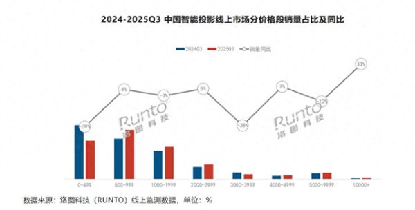 优益配资 机构：2025年第三季度中国智能投影市场销量为112.4万台